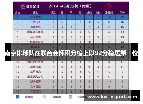 南京排球队在联合会杯积分榜上以92分稳居第一位
